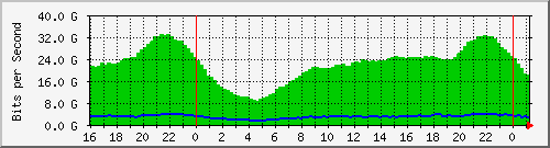 回線容量（NTT地域IP網・鹿児島NOC間）